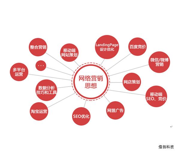 烽扬科技网络营销系统