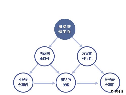 烽扬科技