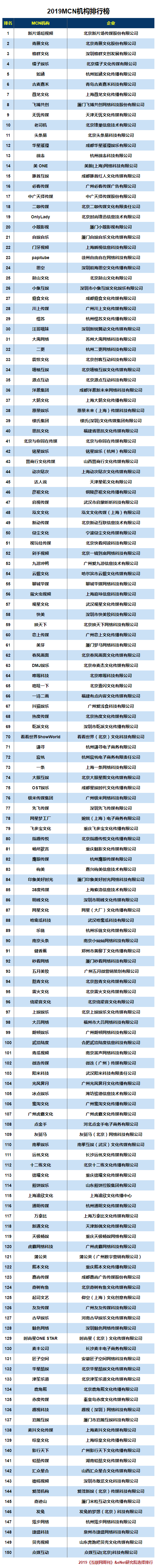MCN机构排行名单