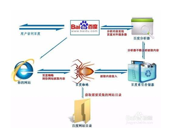 网站优化的方式